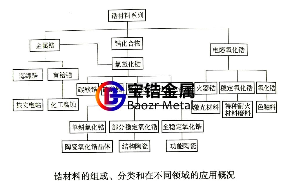 一張圖表簡(jiǎn)述鋯絲、鋯鍛件等鋯材料的組成、分類、應(yīng)用