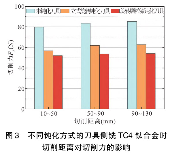 刀具鈍化方法對(duì)硬質(zhì)合金銑刀加工鈦合金鍛件切削性能的影響