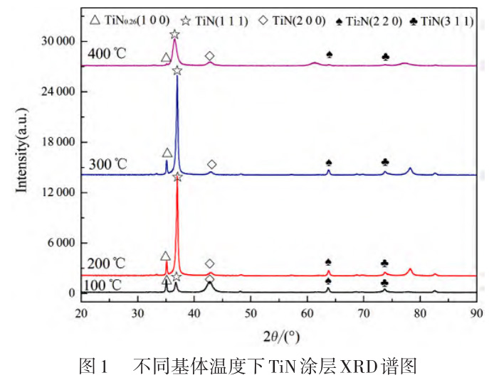 基體溫度對(duì)鋯鍛件鋯絲等鋯合金表面TiN涂層微觀形貌與性能的影響