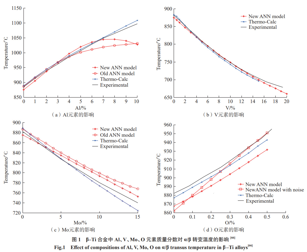 機器學(xué)習(xí)在航空發(fā)動機鈦合金研究中的應(yīng)用進展